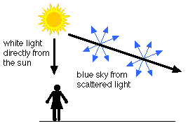 Sky blue from scattered light